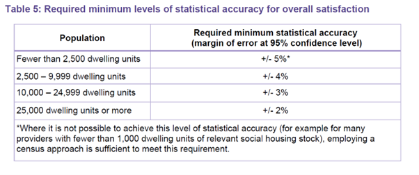 Minimum sample size table for TSM perception survey